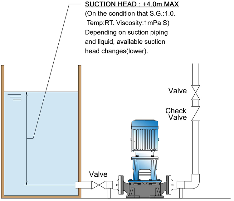 Pump installation example